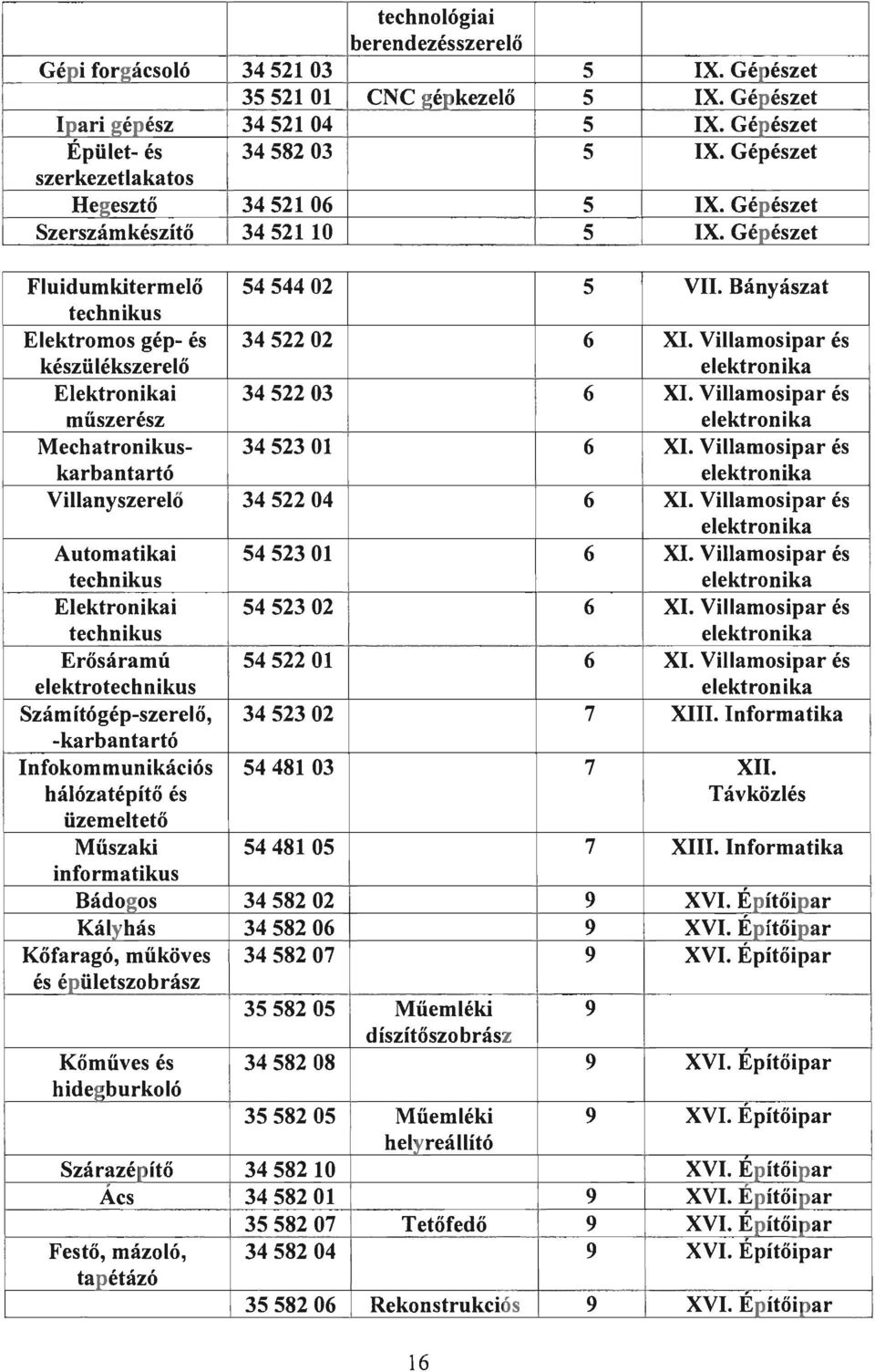 Villamosipar és készülékszerelő elektronika Elektronikai 3452203 6 XI. Villamosipar és műszerész elektronika Mechatronikus- 3452301 6 XI.