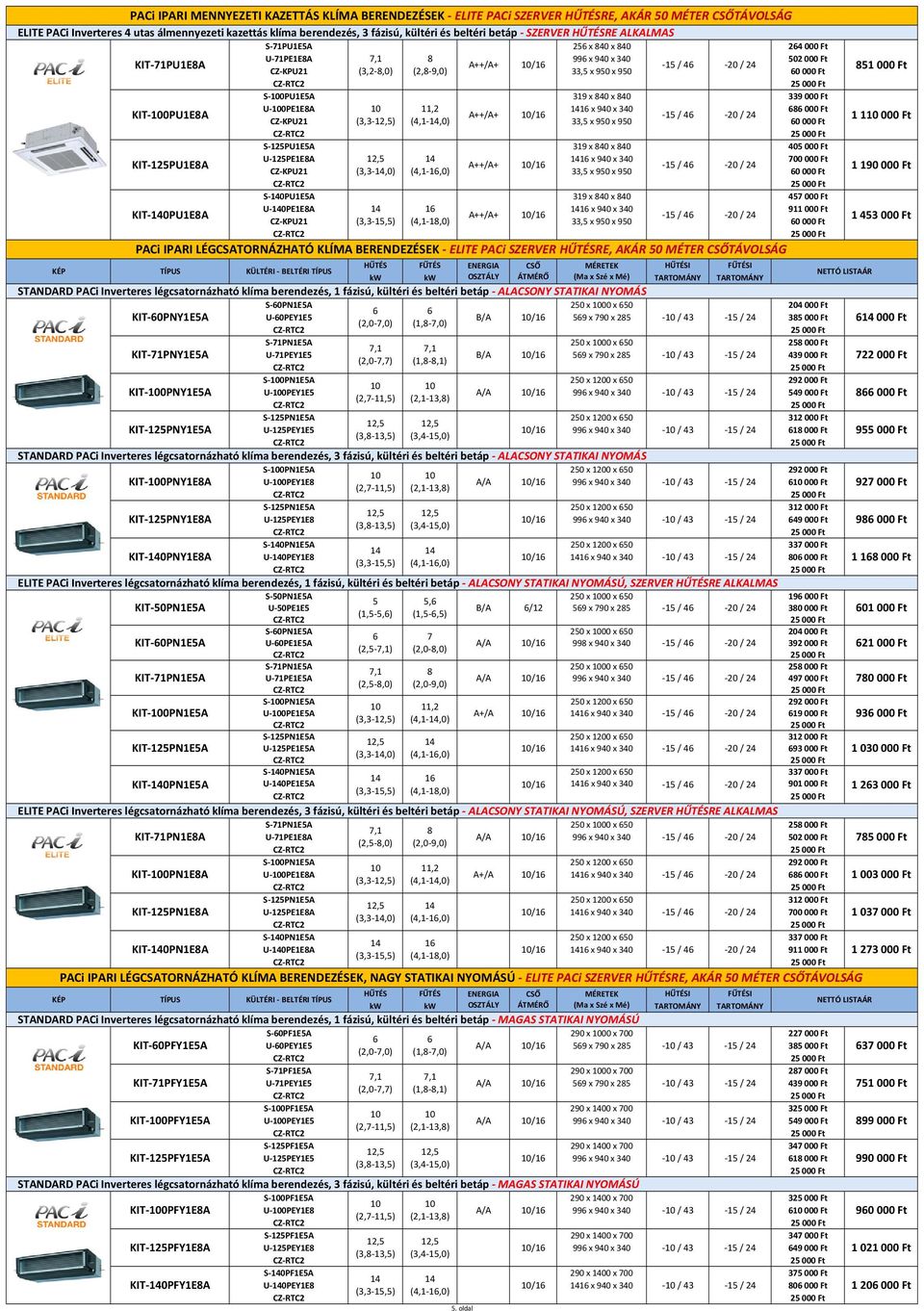 x 840 x 840 339 000 Ft U 100PE1E8A 1416 x 940 x 340 686 000 Ft KIT 100PU1E8A CZ KPU21 (3,3 12,5) (4,1 14,0) 33,5 x 950 x 950 60 000 Ft S 125PU1E5A 319 x 840 x 840 405 000 Ft U 125PE1E8A 1416 x 940 x