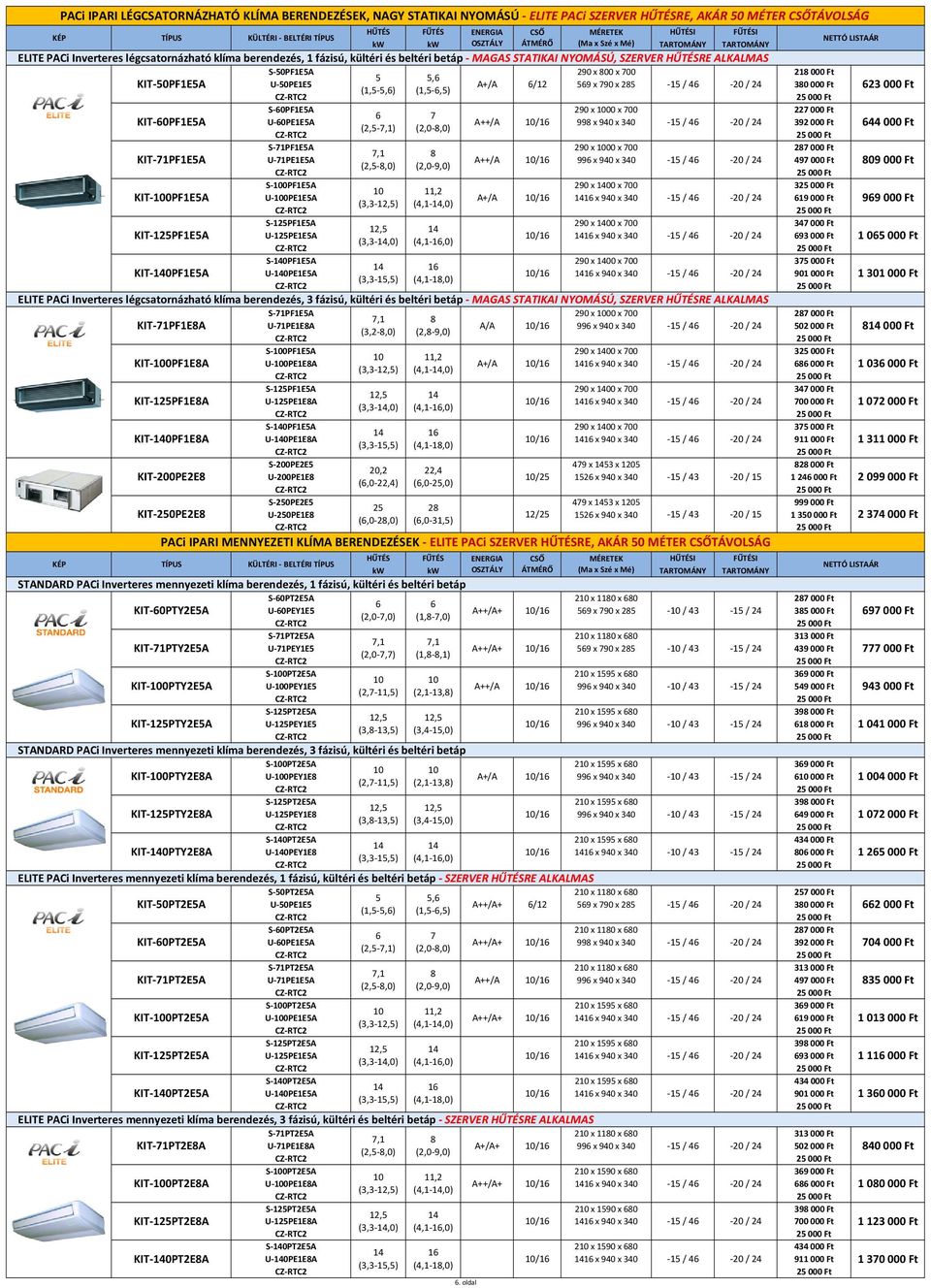 Ft 5 5,6 U 50PE1E5 A+/A 6/12 569 x 790 x 285 380 000 Ft (1,5 5,6) (1,5 6,5) S 60PF1E5A 290 x 1000 x 700 227 000 Ft 6 7 U 60PE1E5A A++/A 10/16 998 x 940 x 340 392 000 Ft (2,5 7,1) (2,0 8,0) S 71PF1E5A