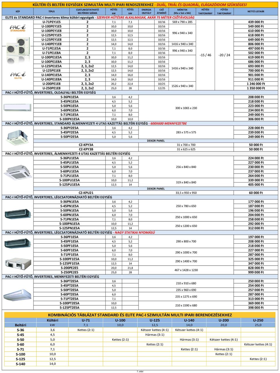 U 100PEY1E5 2 10,0 10,0 10/16 549 000 Ft U 100PEY1E8 2 10,0 10,0 10/16 610 000 Ft 996 x 940 x 340 U 125PEY1E5 2 12,5 12,5 10/16 618 000 Ft U 125PEY1E8 2 12,5 12,5 10/16 649 000 Ft U 140PEY1E8 2 14,0