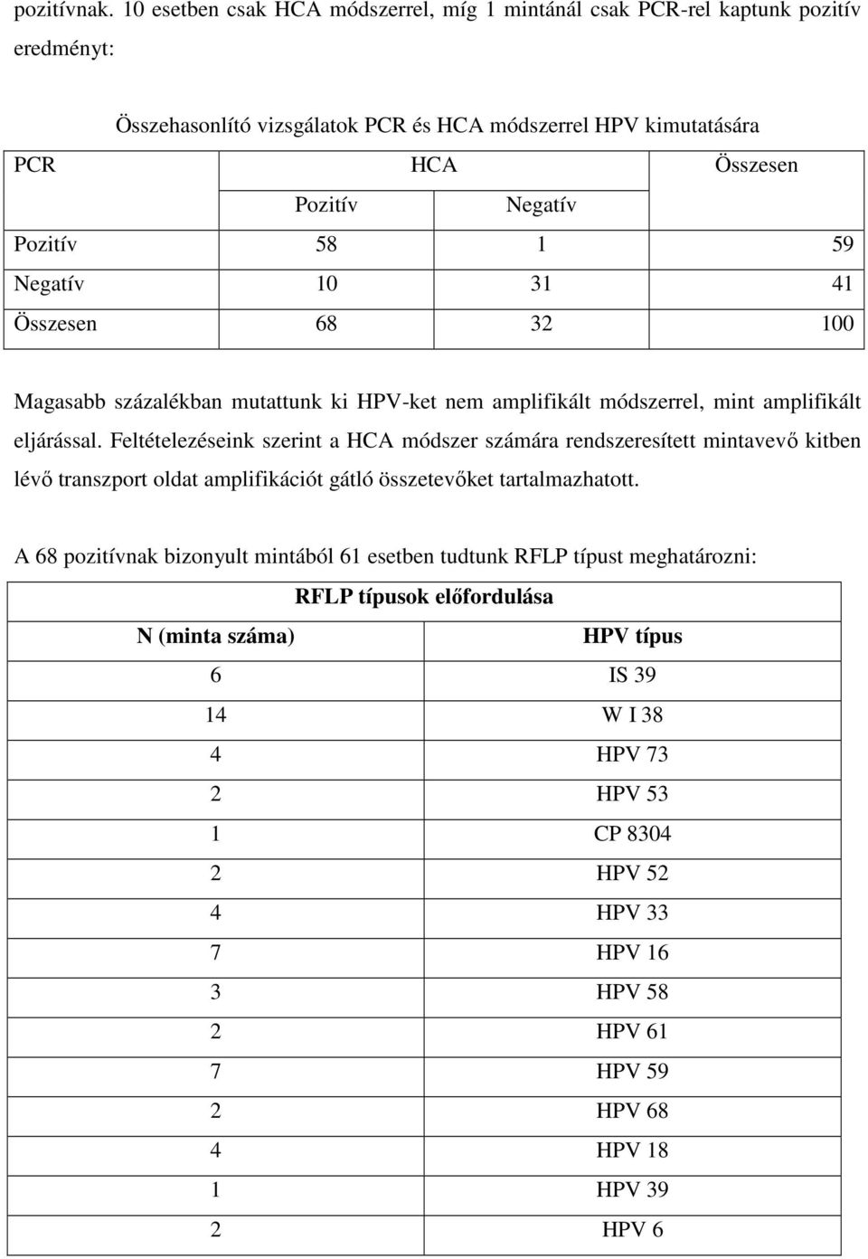 Pozitív 58 1 59 Negatív 10 31 41 Összesen 68 32 100 Magasabb százalékban mutattunk ki HPV-ket nem amplifikált módszerrel, mint amplifikált eljárással.