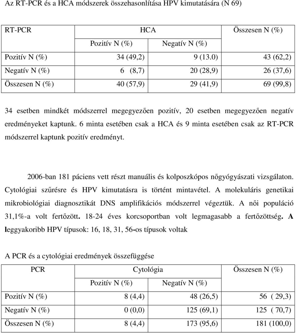 kaptunk. 6 minta esetében csak a HCA és 9 minta esetében csak az RT-PCR módszerrel kaptunk pozitív eredményt. 2006-ban 181 páciens vett részt manuális és kolposzkópos nőgyógyászati vizsgálaton.