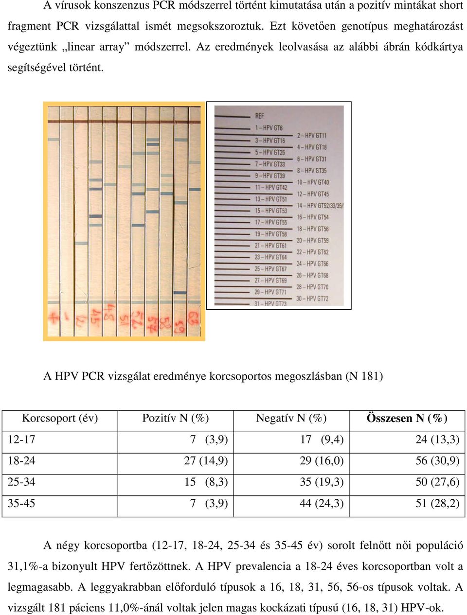 A HPV PCR vizsgálat eredménye korcsoportos megoszlásban (N 181) Korcsoport (év) Pozitív N (%) Negatív N (%) Összesen N (%) 12-17 7 (3,9) 17 (9,4) 24 (13,3) 18-24 27 (14,9) 29 (16,0) 56 (30,9) 25-34
