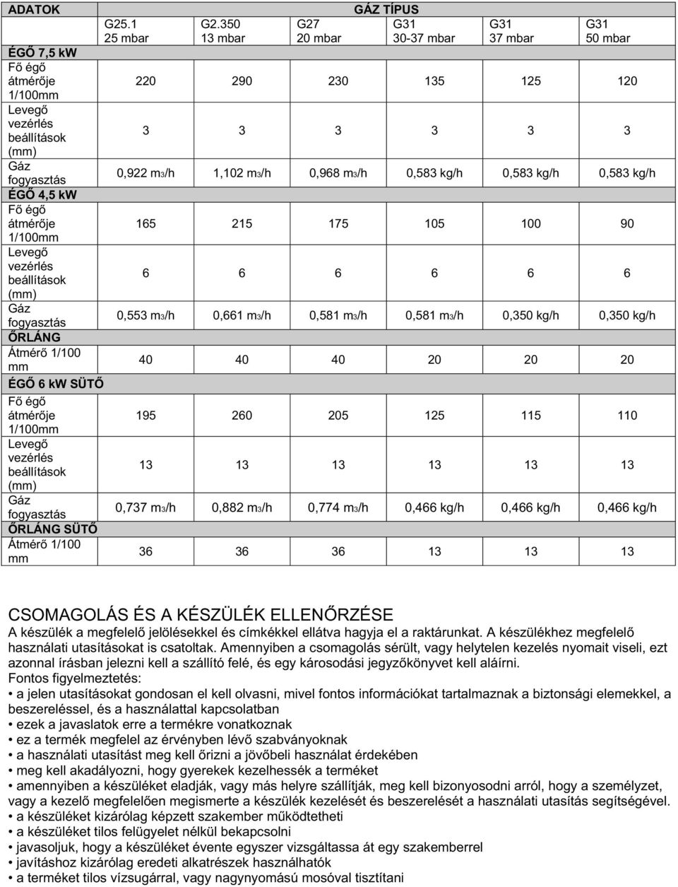 350 13 mbar G27 20 mbar GÁZ TÍPUS G31 30-37 mbar G31 37 mbar G31 50 mbar 220 290 230 135 125 120 3 3 3 3 3 3 0,922 m3/h 1,102 m3/h 0,968 m3/h 0,583 kg/h 0,583 kg/h 0,583 kg/h 165 215 175 105 100 90 6