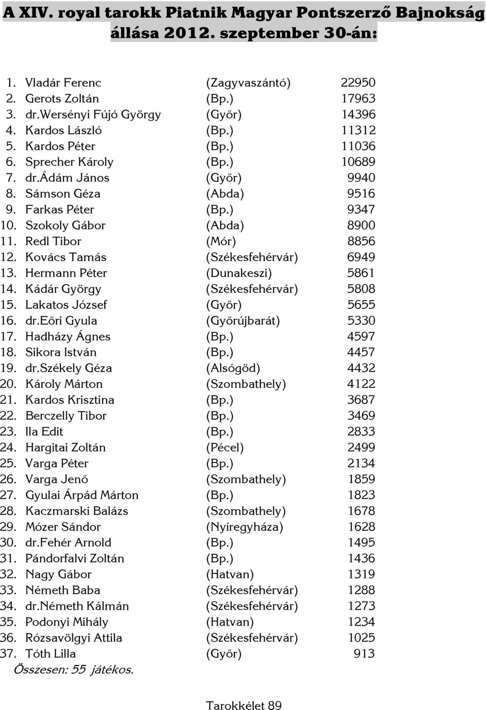 Szokoly Gábor (Abda) 8900 11. Redl Tibor (Mór) 8856 12. Kovács Tamás (Székesfehérvár) 6949 13. Hermann Péter (Dunakeszi) 5861 14. Kádár György (Székesfehérvár) 5808 15. Lakatos József (Győr) 5655 16.