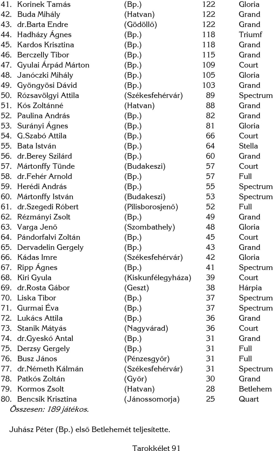 Kós Zoltánné (Hatvan) 88 Grand 52. Paulina András (Bp.) 82 Grand 53. Surányi Ágnes (Bp.) 81 Gloria 54. G.Szabó Attila (Bp.) 66 Court 55. Bata István (Bp.) 64 Stella 56. dr.berey Szilárd (Bp.