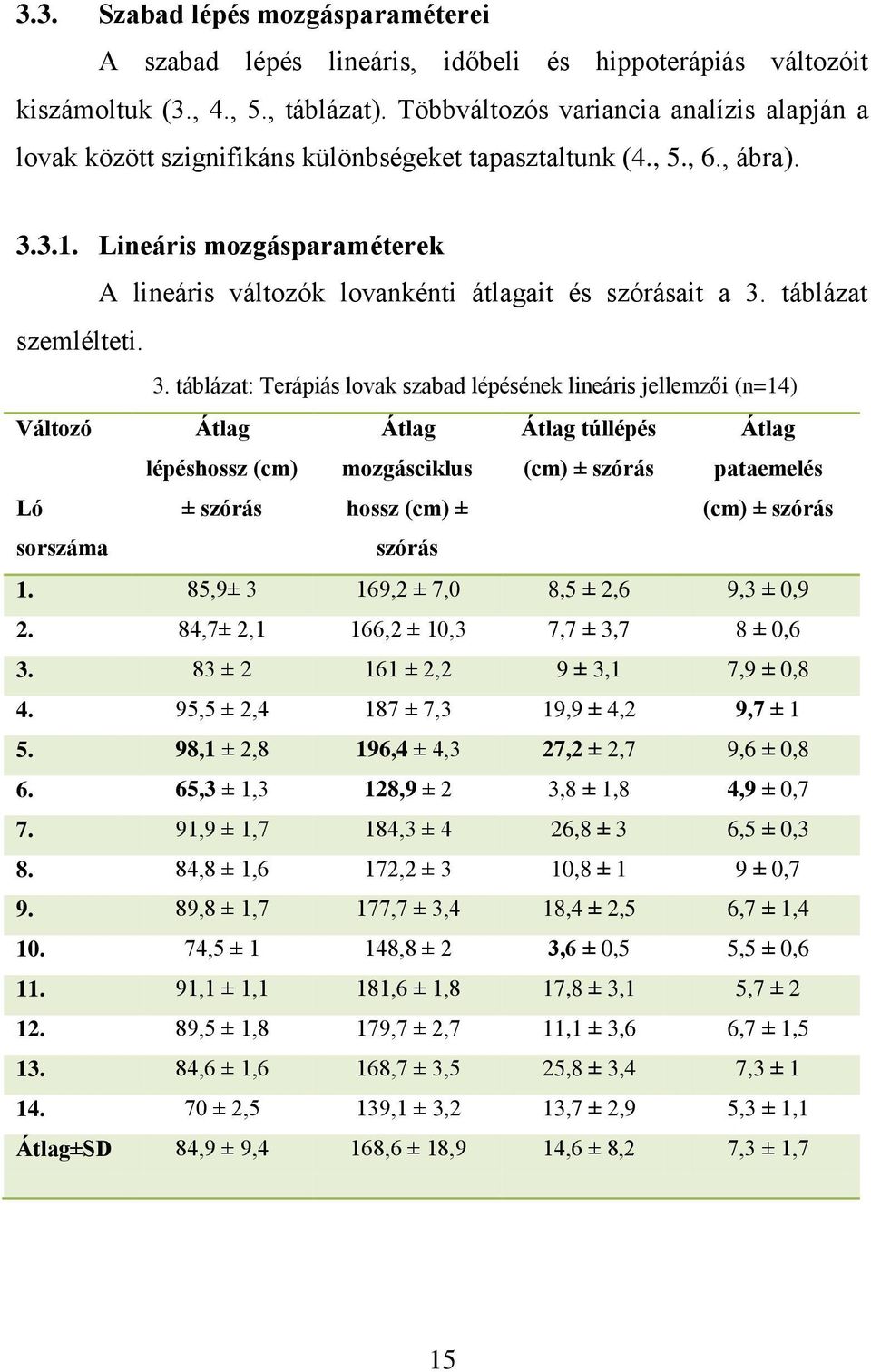 Lineáris mozgásparaméterek A lineáris változók lovankénti átlagait és szórásait a 3.