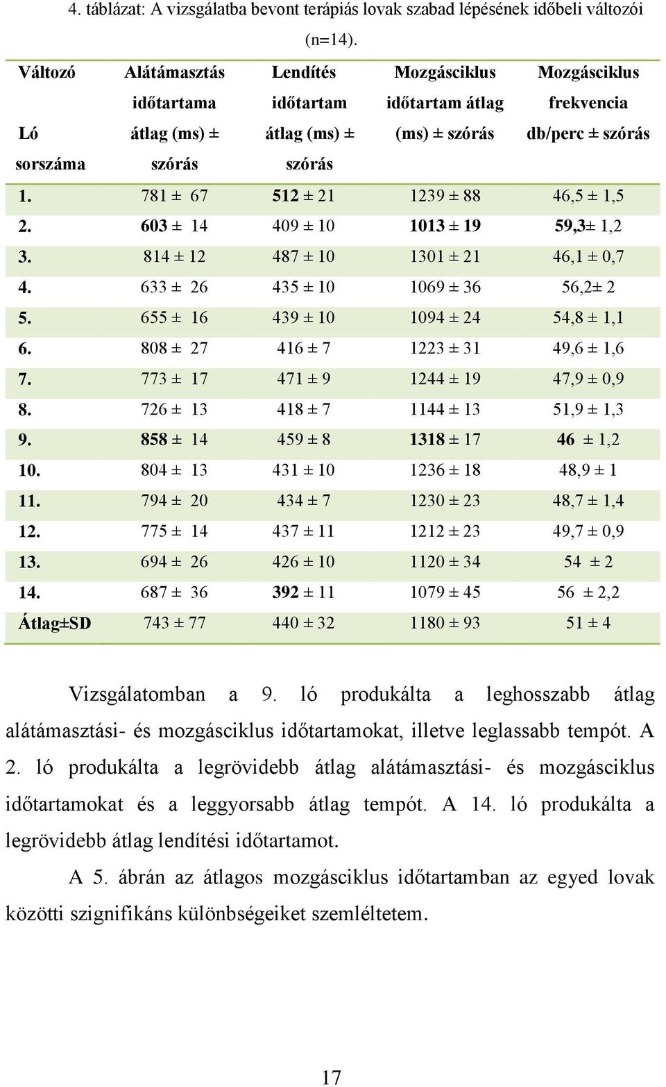 781 ± 67 512 ± 21 1239 ± 88 46,5 ± 1,5 2. 603 ± 14 409 ± 10 1013 ± 19 59,3± 1,2 3. 814 ± 12 487 ± 10 1301 ± 21 46,1 ± 0,7 4. 633 ± 26 435 ± 10 1069 ± 36 56,2± 2 5.