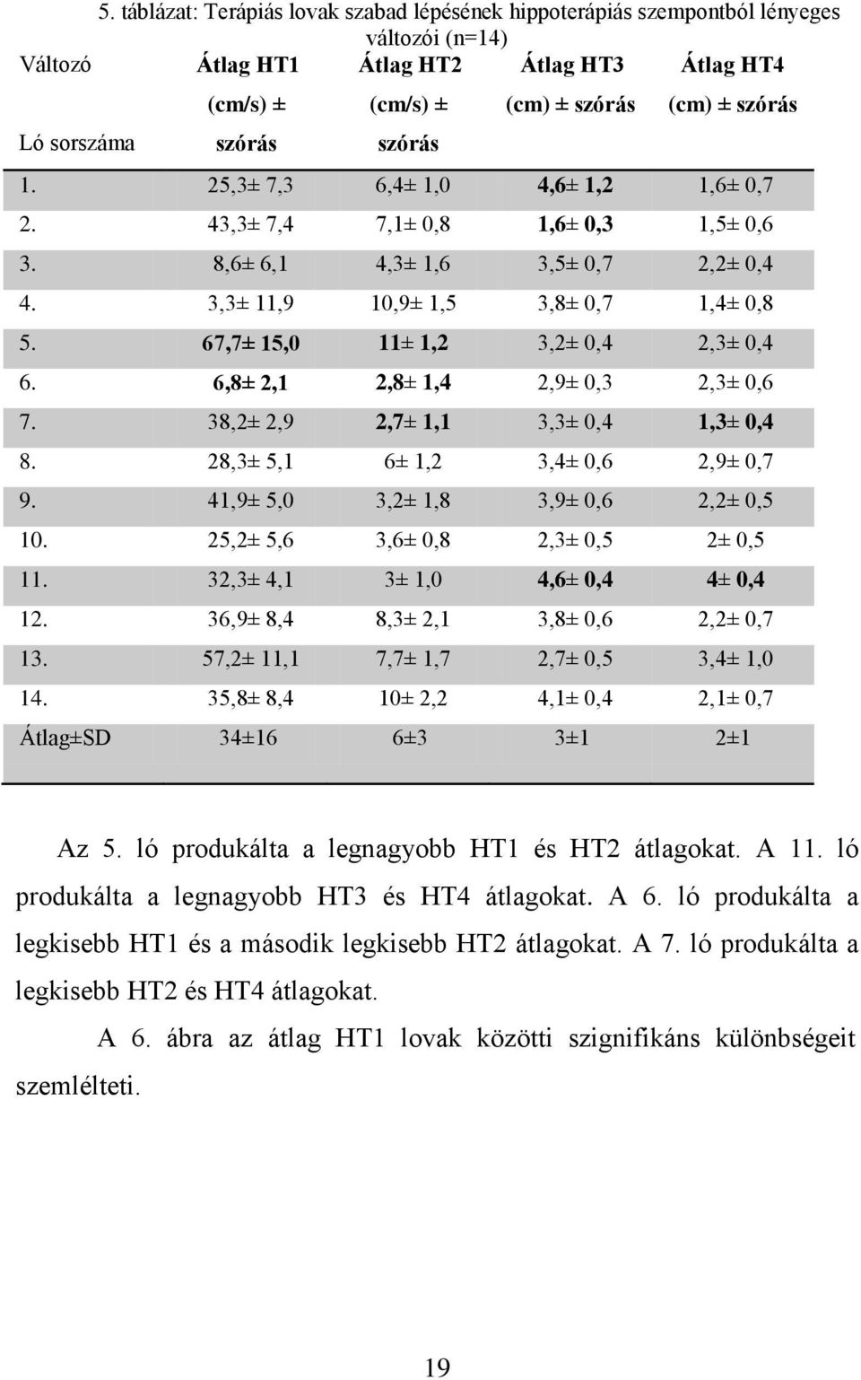 67,7± 15,0 11± 1,2 3,2± 0,4 2,3± 0,4 6. 6,8± 2,1 2,8± 1,4 2,9± 0,3 2,3± 0,6 7. 38,2± 2,9 2,7± 1,1 3,3± 0,4 1,3± 0,4 8. 28,3± 5,1 6± 1,2 3,4± 0,6 2,9± 0,7 9. 41,9± 5,0 3,2± 1,8 3,9± 0,6 2,2± 0,5 10.