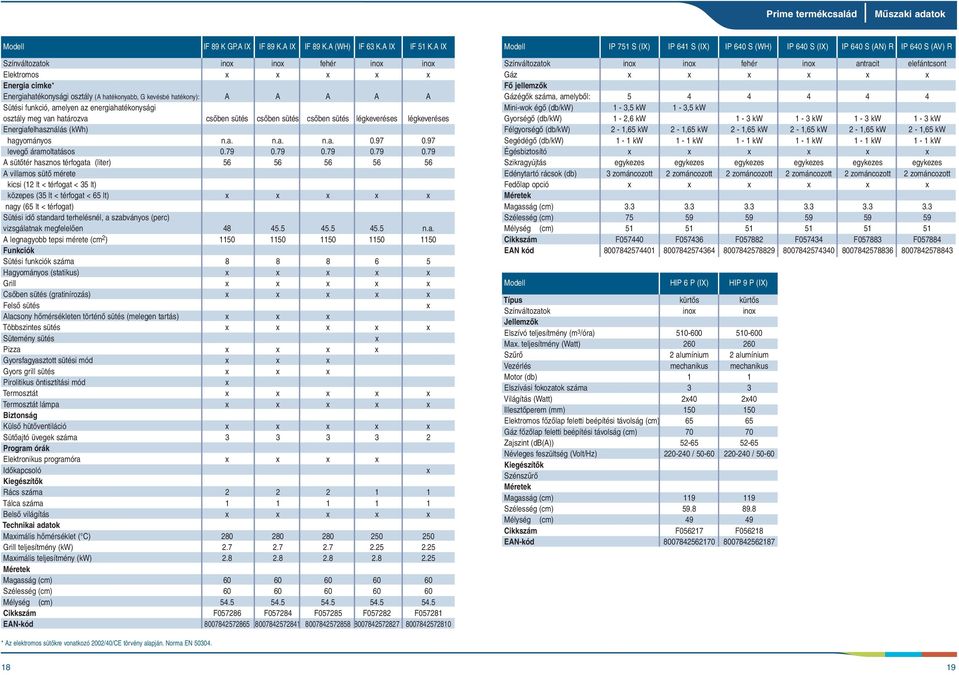 energiahatékonysági osztály meg van határozva csõben sütés csõben sütés csõben sütés légkeveréses légkeveréses Energiafelhasználás (kwh) hagyományos n.a. n.a. n.a. 0.97 0.97 levegõ áramoltatásos 0.