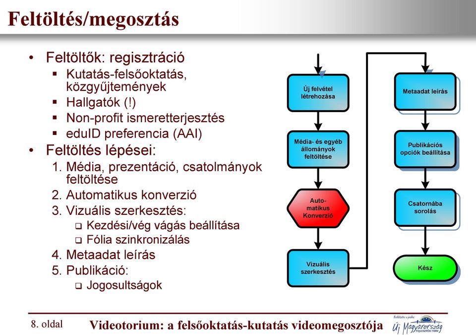 Vizuális szerkesztés: Kezdési/vég vágás beállítása Fólia szinkronizálás 4. Metaadat leírás 5.