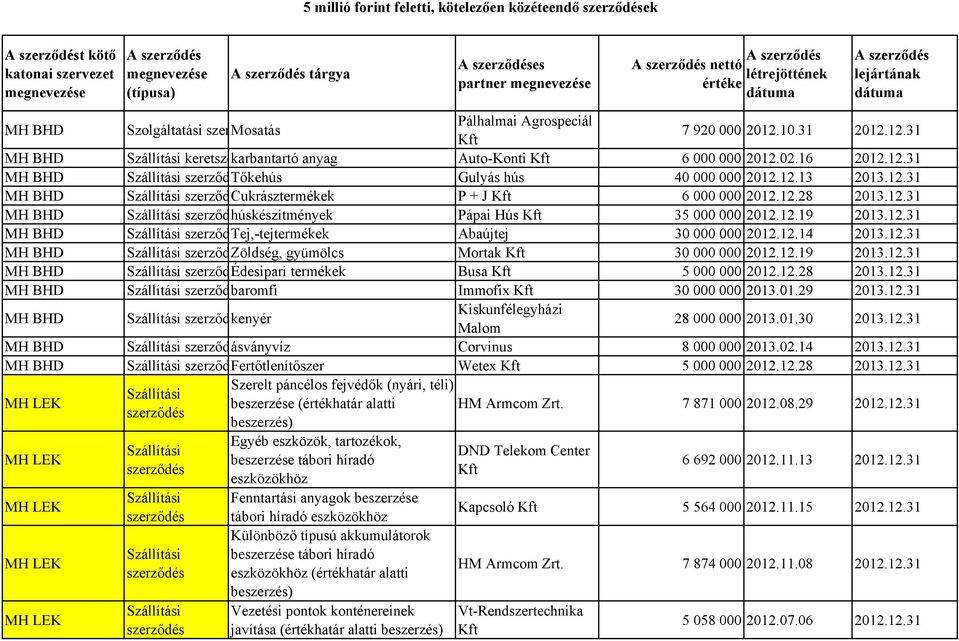 12.28 2013.12.31 MH BHD szerződhúskészítmények Pápai Hús Kft 35 000 000 2012.12.19 2013.12.31 MH BHD szerződtej,-tejtermékek Abaújtej 30 000 000 2012.12.14 2013.12.31 MH BHD szerződzöldség, gyümölcs Mortak Kft 30 000 000 2012.