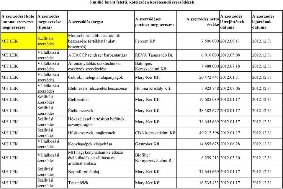 12.31 Cukrok, melegital alapanyagok Mary-Ker 20 472 441 2012.01.31 2012.12.31 Élelmezési felszerelés beszerzése Hunnia Kristály 5 923 748 2012.07.06 2012.12.31 Ételízesítők Mary-Ker 19 685 039 2012.