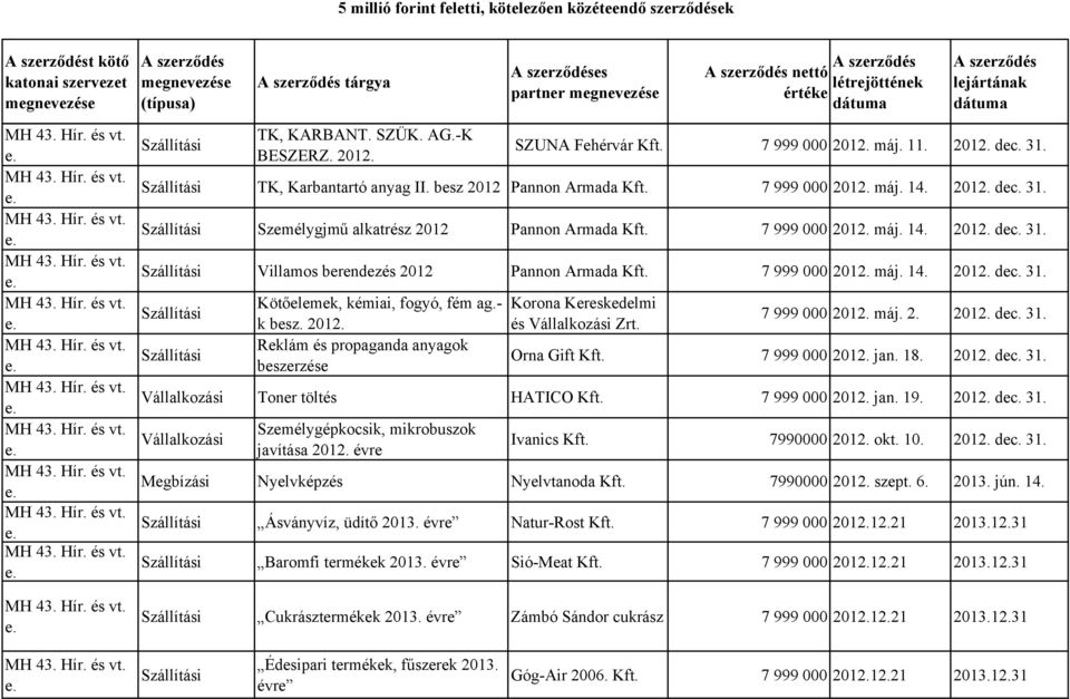 máj. 14. 2012. dec. 31. Kötőelemek, kémiai, fogyó, fém ag.- Korona Kereskedelmi 7 999 000 2012. máj. 2. 2012. dec. 31. k besz. 2012. és Zrt. Reklám és propaganda anyagok Orna Gift 7 999 000 2012. jan.