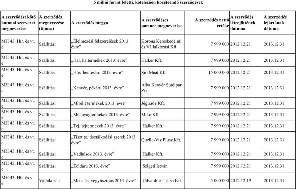 évre Jégtrade 7 999 000 2012.12.21 2013.12.31 Műanyagtermékek 2013. évre Mikó 7 999 000 2012.12.21 2013.12.31 Tej, tejtermékek 2013. évre Halker 7 999 000 2012.12.21 2013.12.31 Tisztító, tisztálkodási szerek 2013.