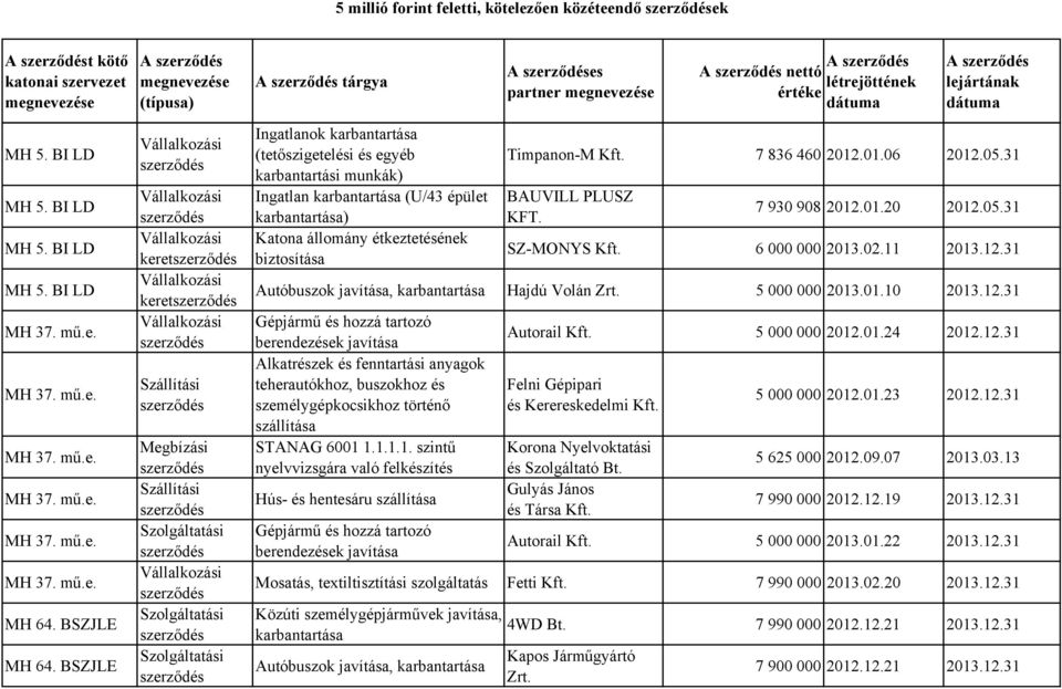 BSZJLE keret keret Megbízási Szolgáltatási Szolgáltatási Szolgáltatási Ingatlanok karbantartása (tetőszigetelési és egyéb karbantartási munkák) Ingatlan karbantartása (U/43 épület karbantartása)