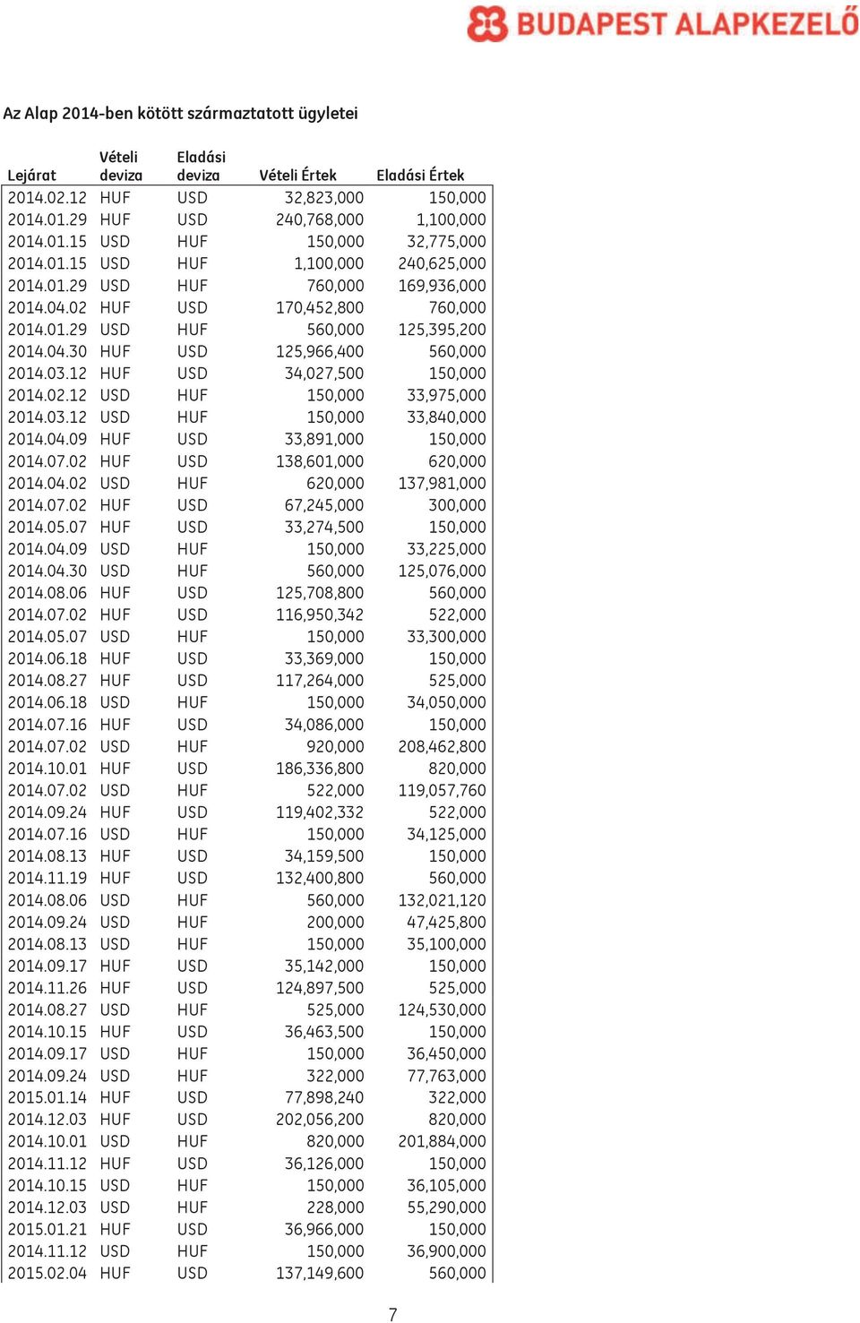 12 HUF USD 34,027,500 150,000 2014.02.12 USD HUF 150,000 33,975,000 2014.03.12 USD HUF 150,000 33,840,000 2014.04.09 HUF USD 33,891,000 150,000 2014.07.02 HUF USD 138,601,000 620,000 2014.04.02 USD HUF 620,000 137,981,000 2014.