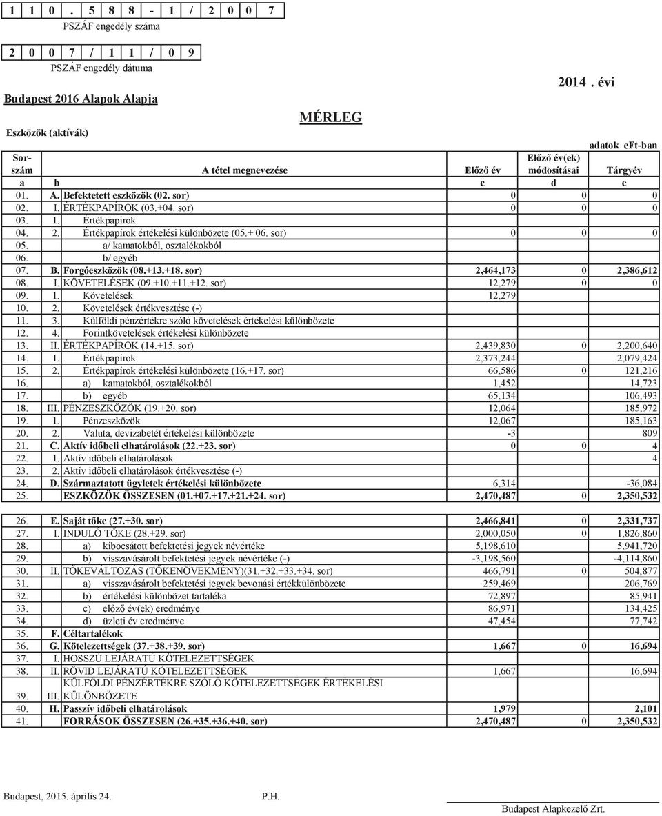 sor) 0 0 0 03. 1. Értékpapírok 04. 2. Értékpapírok értékelési különbözete (05.+ 06. sor) 0 0 0 05. 06. a/ kamatokból, osztalékokból b/ egyéb 07. B. Forgóeszközök (08.+13.+18.