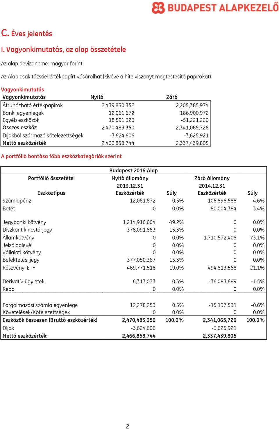 Nyitó Záró Átruházható értékpapírok 2,439,830,352 2,205,385,974 Banki egyenlegek 12,061,672 186,900,972 Egyéb eszközök 18,591,326-51,221,220 Összes eszköz 2,470,483,350 2,341,065,726 Díjakból