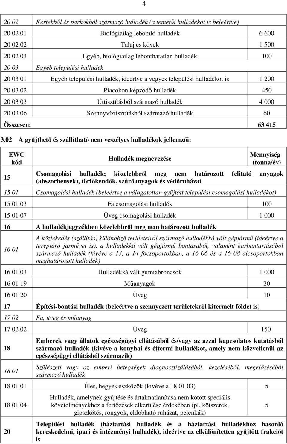 Úttisztításból származó hulladék 4 000 20 03 06 Szennyvíztisztításból származó hulladék 60 Összesen: 63 415 3.