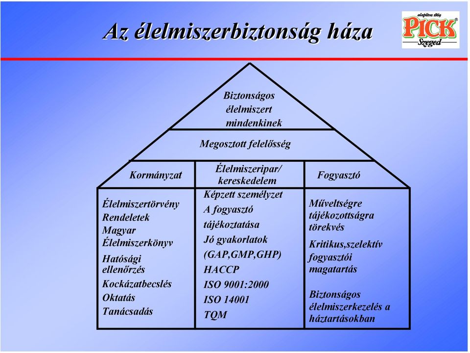 Képzett személyzet A fogyasztó tájékoztatása Jó gyakorlatok (GAP,GMP,GHP) HACCP ISO 9001:2000 ISO 14001 TQM Fogyasztó