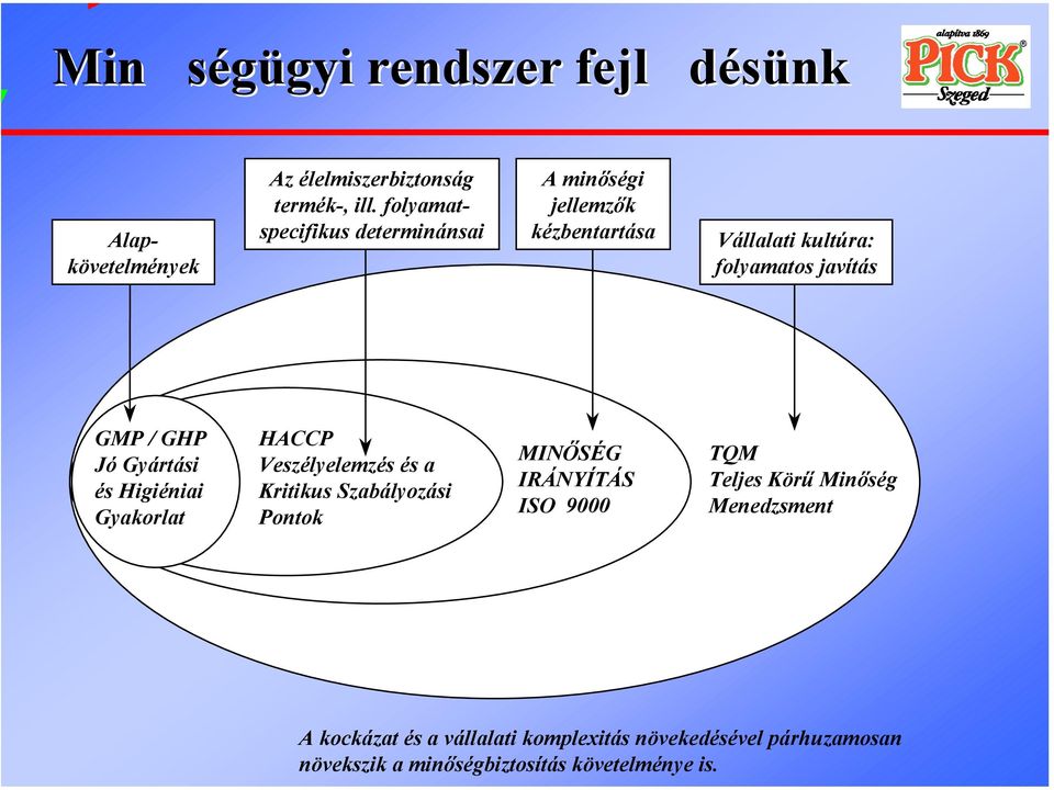 Jó Gyártási és Higiéniai Gyakorlat HACCP Veszélyelemzés és a Kritikus Szabályozási Pontok MINŐSÉG IRÁNYÍTÁS ISO 9000