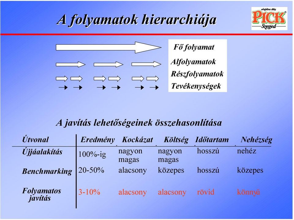 Nehézség Újjáalakítás 100%-ig nagyon nagyon hosszú nehéz magas magas Benchmarking