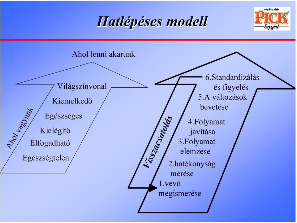 Folyamat javítása 3.Folyamat elemzése 2.hatékonyság mérése 1.