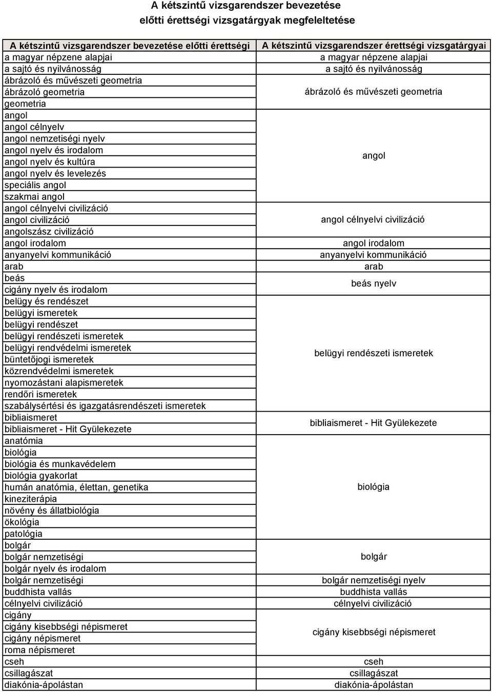 angol célnyelvi civilizáció angol civilizáció angolszász civilizáció angol irodalom anyanyelvi kommunikáció arab beás cigány nyelv és irodalom belügy és rendészet belügyi ismeretek belügyi rendészet