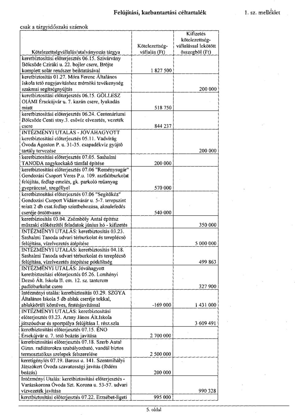 15. Szivárvány Bölcsőde Cziráki u. 22. bojler csere, Bröjte koinplett solár rendszer beiktatásával 1 827 