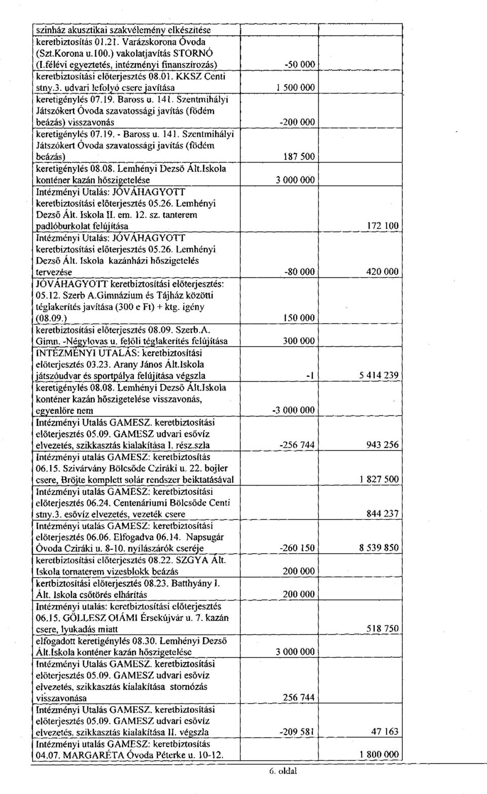 Szentmihályi Játszókert Óvoda szavatossági javítás (födém beázás) visszavonás -200 000 keretigénylés 07.19. - Baross u. 141.