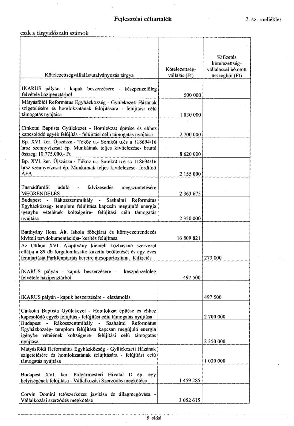 - készpénzelöleg felvétele házipénztárból 500 000 Mátyásföldi Református Egyházközség - Gyülekezeti Házának szigetelésére és homlokzatának felújítására - felújítási célú támogatás nyújtása 1 030 000