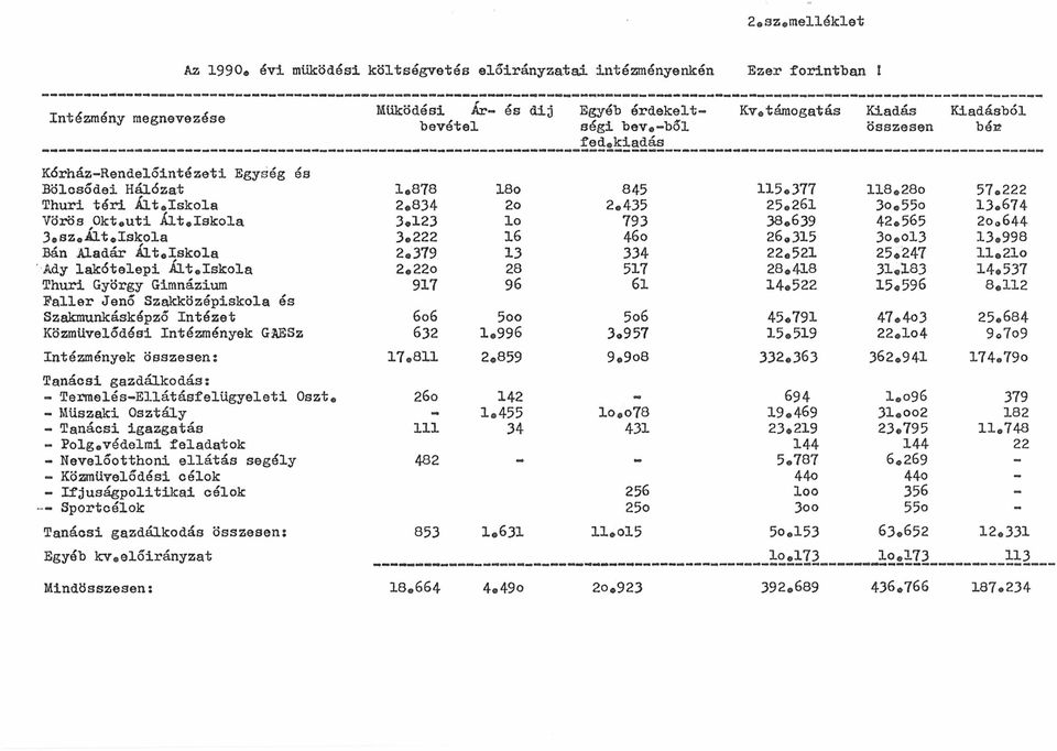 uti Ált.Iskola 3.123 lo 793 38.639 42.565 2o*644 3.sz.Alt.Iskola 3.222 16 460 26.315 3o.ol3 13.998 Bán Aladár Alt0Iskola 2.379 13 334 22.521 25.247 11.210 Ady lakótelepi Ált.Iskola 2.22o 28 517 28.