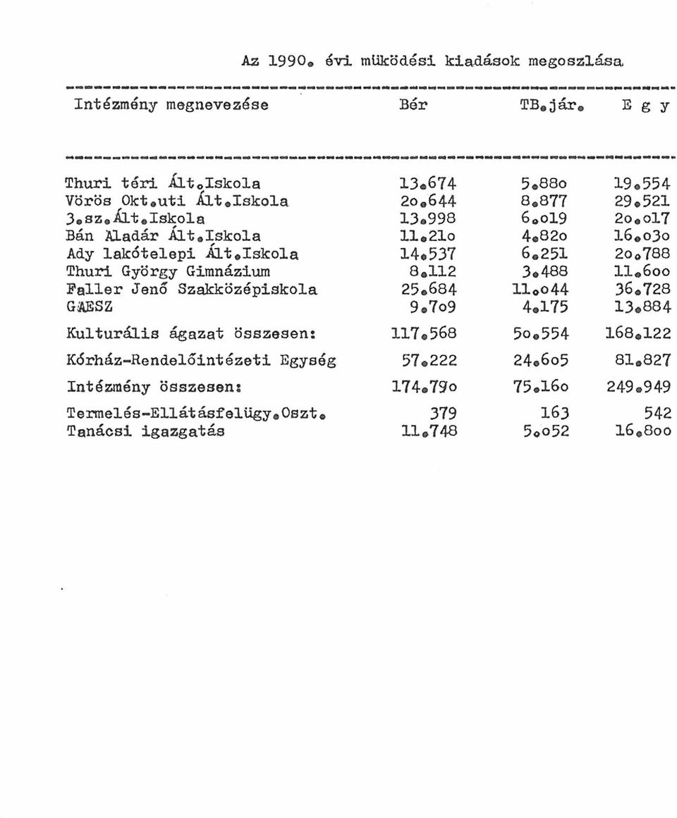251 2o<>788 Thuri György Gimnázium 8.112 3.488 11,>6oo Pallér Jenő Szakközépiskola 25.684 ll 0o44 36«728 GAESZ 9.7o9 4.