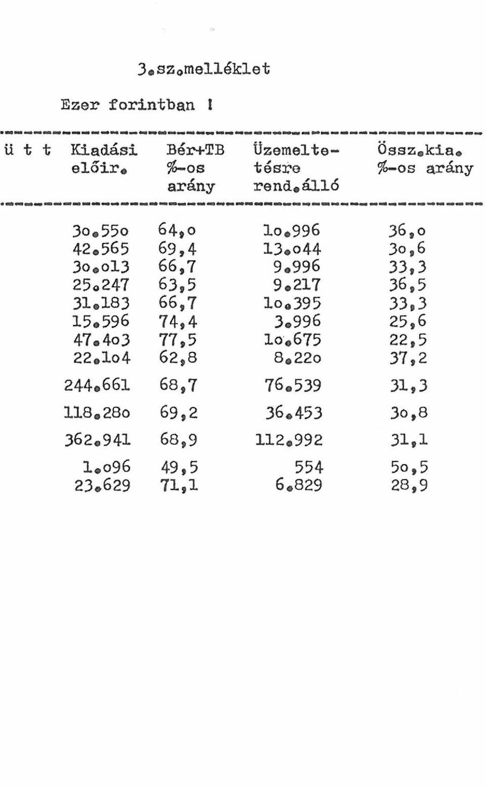 996 33,3 25»247 63,5 9.217 36,5 31.183 66,7 lo*395 33,3 15.596 74,4 3.996 25,6 47.4o3 77,5 lo.675 22,5 22.