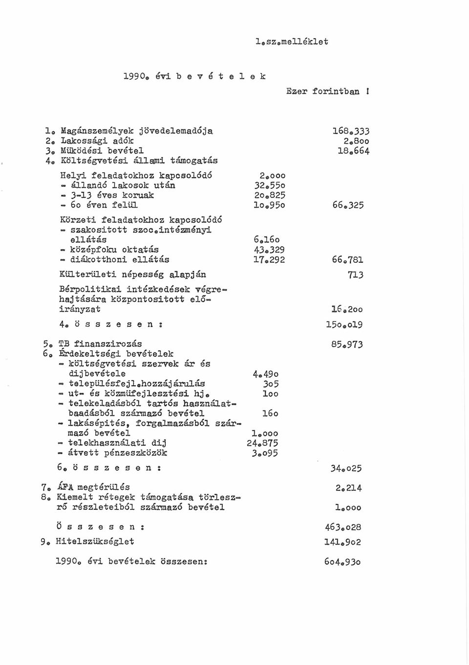 ellátás 17*292 Külterületi népesség alapján Bérpolitikai intézkedések végrehajtására központositott előirányzat 4* ö s s z e s e n : 5* TB finanszirozás 6 0 Érdekeltségi bevételek - költségvetési