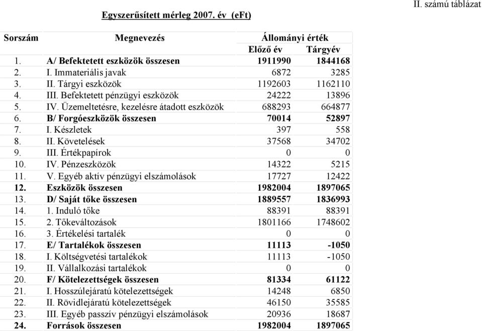 Pénzeszközök V. Egyéb aktív pénzügyi elszámolások Eszközök összesen D/ Saját tőke összesen 1. Induló tőke 2. Tőkeváltozások 3. Értékelési tartalék E/ Tartalékok összesen I.