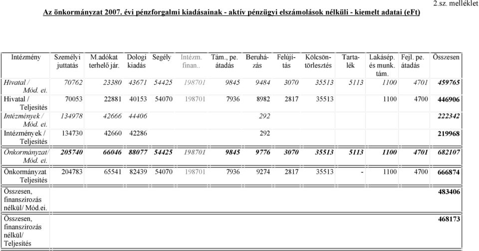 kiadás 7762 2338 43671 54425 753 22881 4153 547 Intézm. finan.. Tám., pe. átadás Beruházás Felújítás Kölcsöntörlesztés 19871 9845 9484 37 35513 19871 7936 8982 2817 35513 Tartalék Lakásép. Fejl. pe. Összesen és munk.