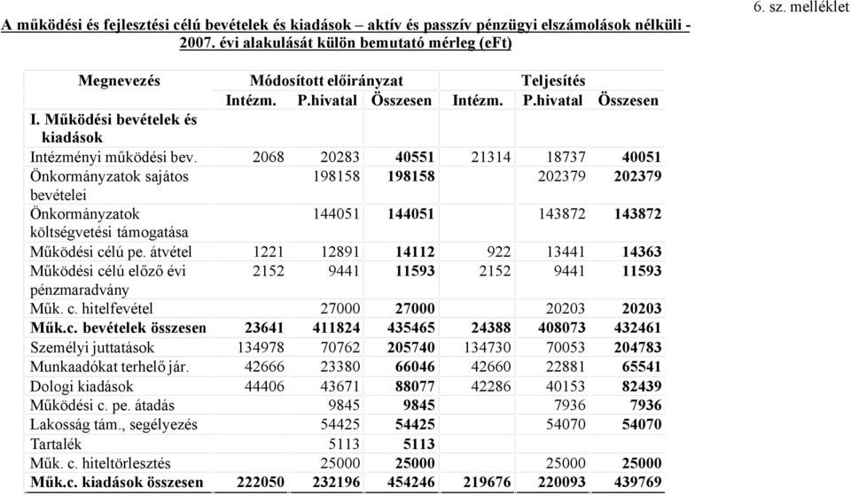 c. bevételek összesen Személyi juttatások Munkaadókat terhelő jár. Dologi kiadások Működési c. pe. átadás Lakosság tám., segélyezés Tartalék Műk. c. hiteltörlesztés Műk.c. kiadások összesen Módosított előirányzat Intézm.