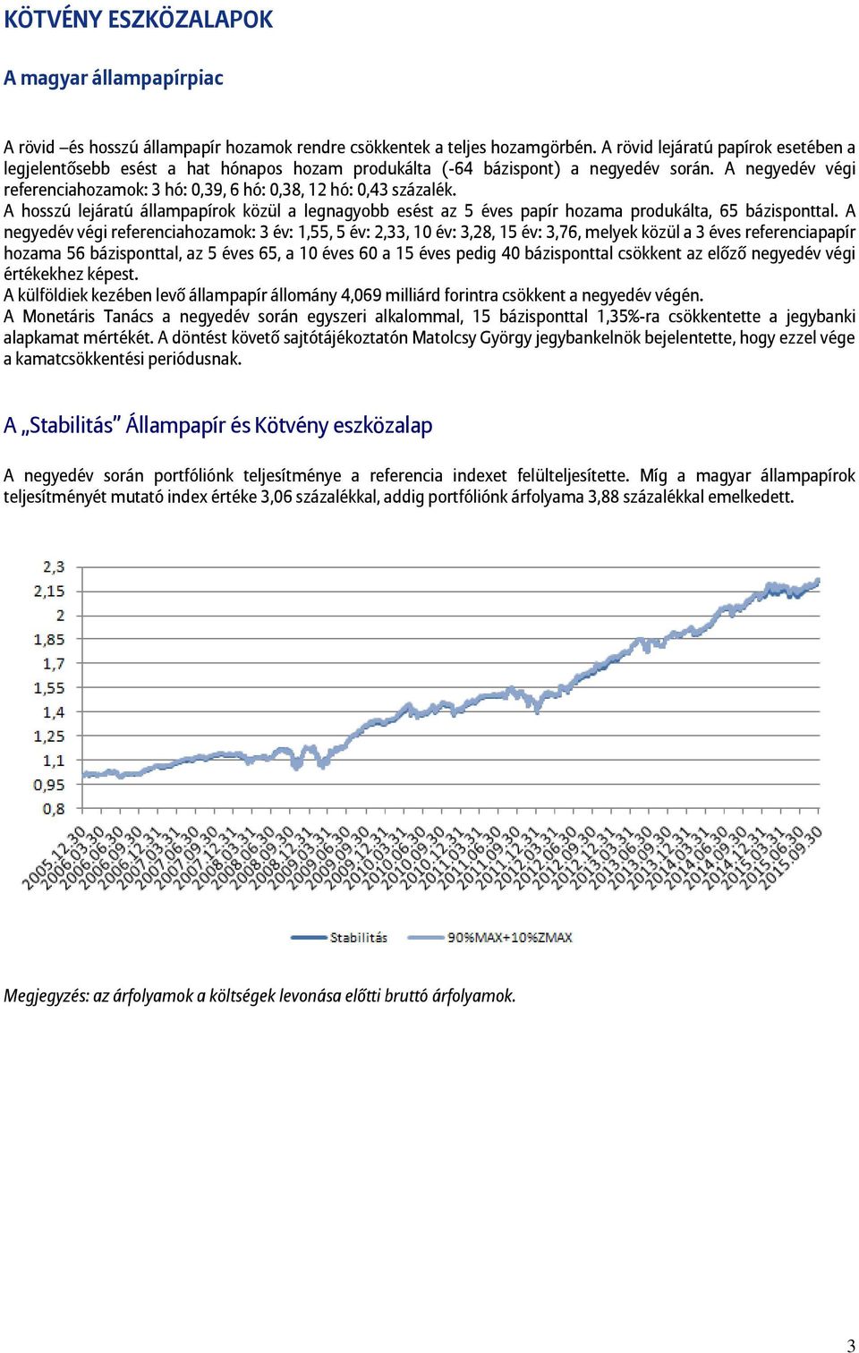 A negyedév végi referenciahozamok: 3 hó: 0,39, 6 hó: 0,38, 12 hó: 0,43 százalék. A hosszú lejáratú állampapírok közül a legnagyobb esést az 5 éves papír hozama produkálta, 65 bázisponttal.