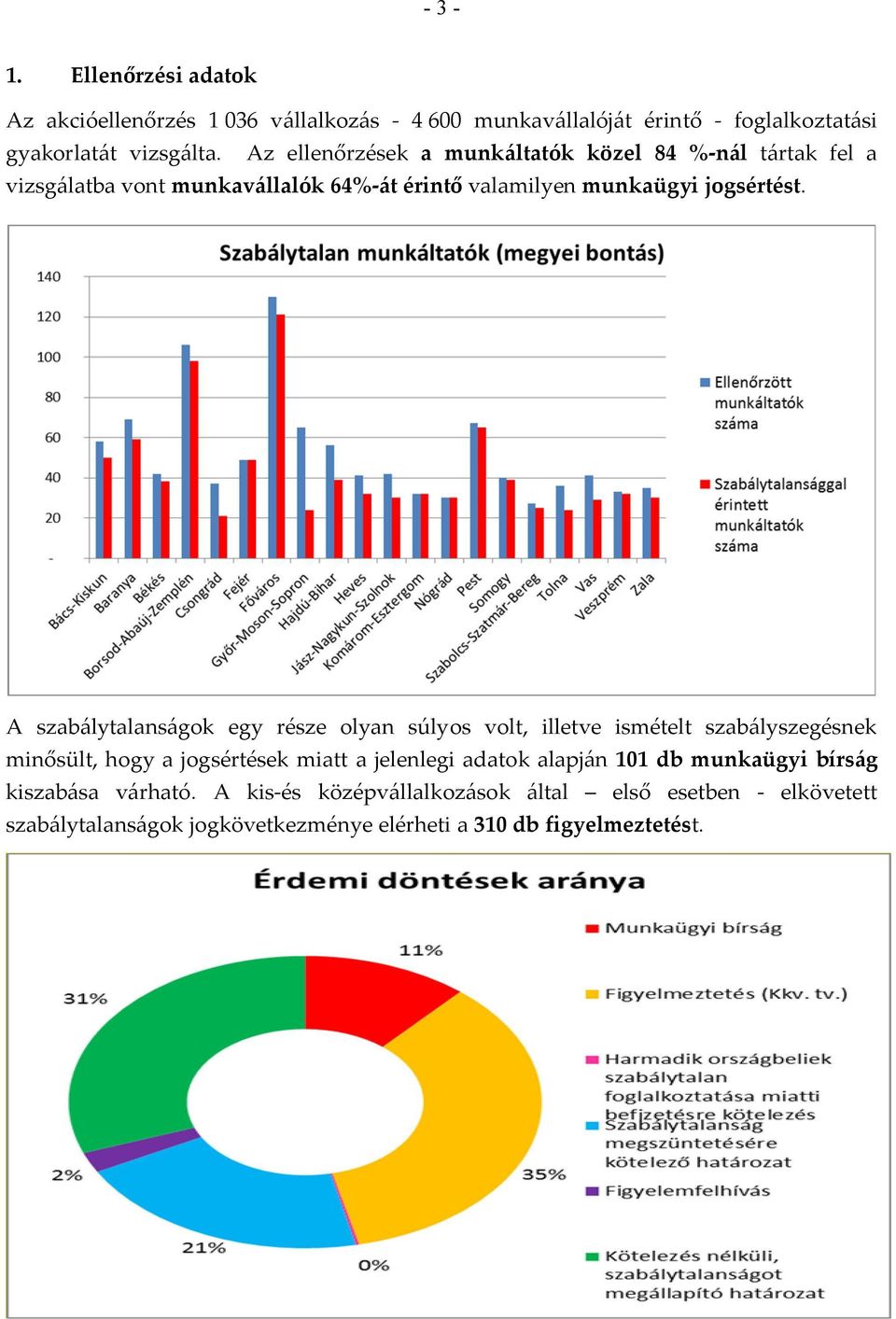 A szabálytalanságok egy része olyan súlyos volt, illetve ismételt szabályszegésnek minősült, hogy a jogsértések miatt a jelenlegi adatok alapján