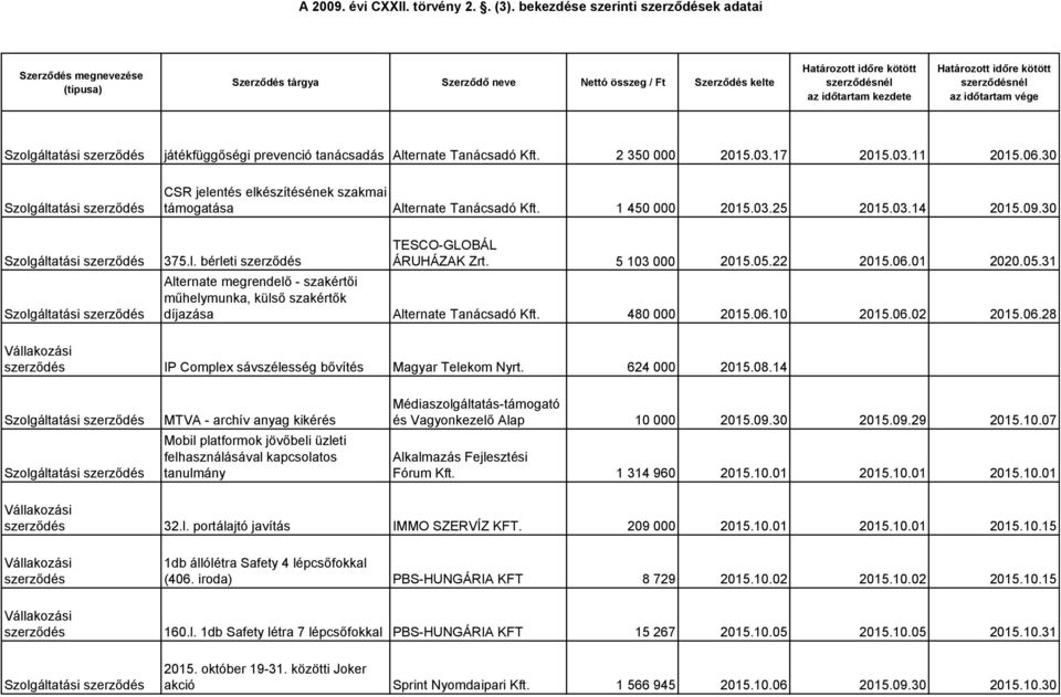 22 2015.06.01 2020.05.31 Alternate megrendelő - szakértői műhelymunka, külső szakértők díjazása Alternate Tanácsadó Kft. 480 000 2015.06.10 2015.06.02 2015.06.28 IP Complex sávszélesség bővítés Magyar Telekom Nyrt.