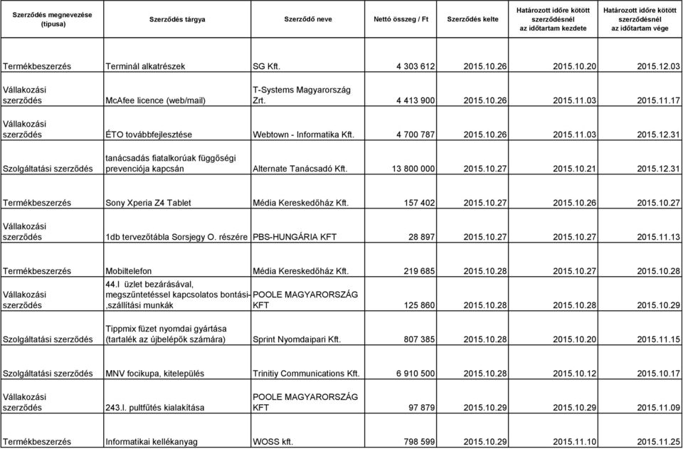 13 800 000 2015.10.27 2015.10.21 2015.12.31 Termékbeszerzés Sony Xperia Z4 Tablet Média Kereskedőház Kft. 157 402 2015.10.27 2015.10.26 2015.10.27 1db tervezőtábla Sorsjegy O.