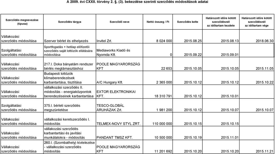 10.05 2015.10.05 2015.11.05 Budapesti lottózók klímaberendezések karbantartása, tisztítása A/C Hungary Kft. 2 365 000 2015.10.12 2015.10.12 2015.10.22 vállalkozási II.