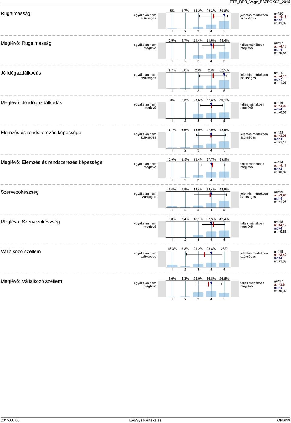 =0,87 Elemzés és rendszerezés képessége,% 6,6% 8,9% 7,9%,6% jelentős n= átl.=,98 md= elt.=, Meglévő: Elemzés és rendszerezés képessége 0,9%,% 8,% 7,7% 9,% n= átl.=, md= elt.