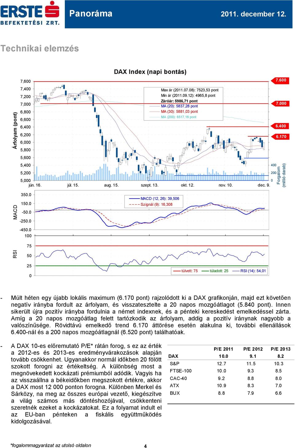 17 1, 8 6 4 2 Forgalom (millió darab) MACD 35. 15. -5. -25. MACD (12, 26): 39,56 Szignál (9): 16,38-45. 1 75 RSI 5 25 túlvett: 75 túladott: 25 RSI (14): 54,1 - Múlt héten egy újabb lokális maximum (6.