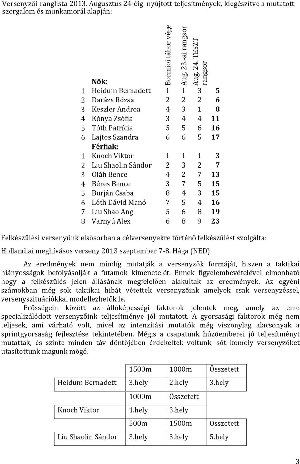 TESZT rangsor Nők: 1 Heidum Bernadett 1 1 3 5 2 Darázs Rózsa 2 2 2 6 3 Keszler Andrea 4 3 1 8 4 Kónya Zsófia 3 4 4 11 5 Tóth Patrícia 5 5 6 16 6 Lajtos Szandra 6 6 5 17 Férfiak: 1 Knoch Viktor 1 1 1