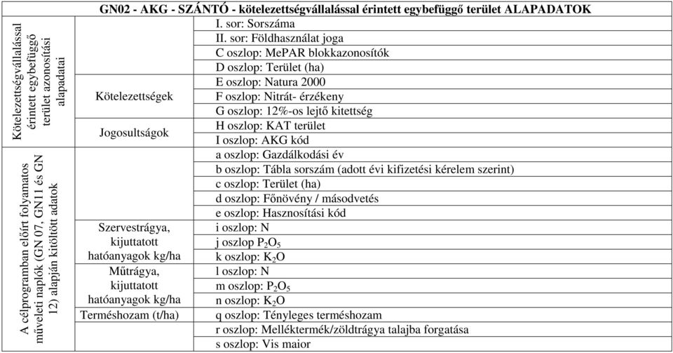 lejtı kitettség Szervestrágya, Mőtrágya, Terméshozam (t/ha) c oszlop: Terület (ha) d oszlop: Fınövény / másodvetés e oszlop: Hasznosítási kód i oszlop: N j oszlop