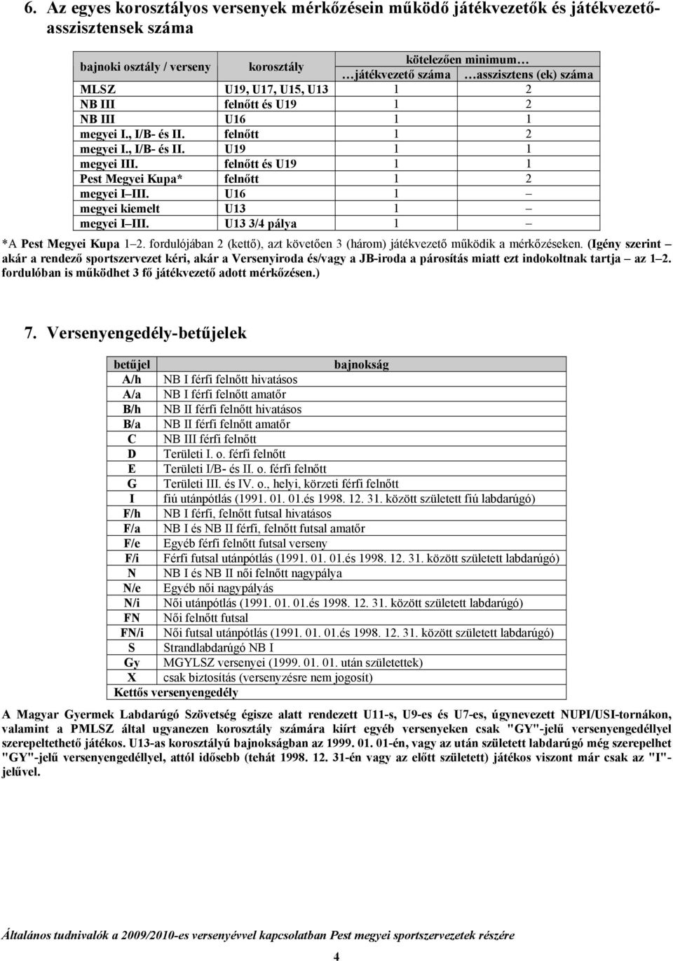 felnőtt és U19 1 1 Pest Megyei Kupa* felnőtt 1 2 megyei I III. U16 1 megyei kiemelt U13 1 megyei I III. U13 3/4 pálya 1 *A Pest Megyei Kupa 1 2.