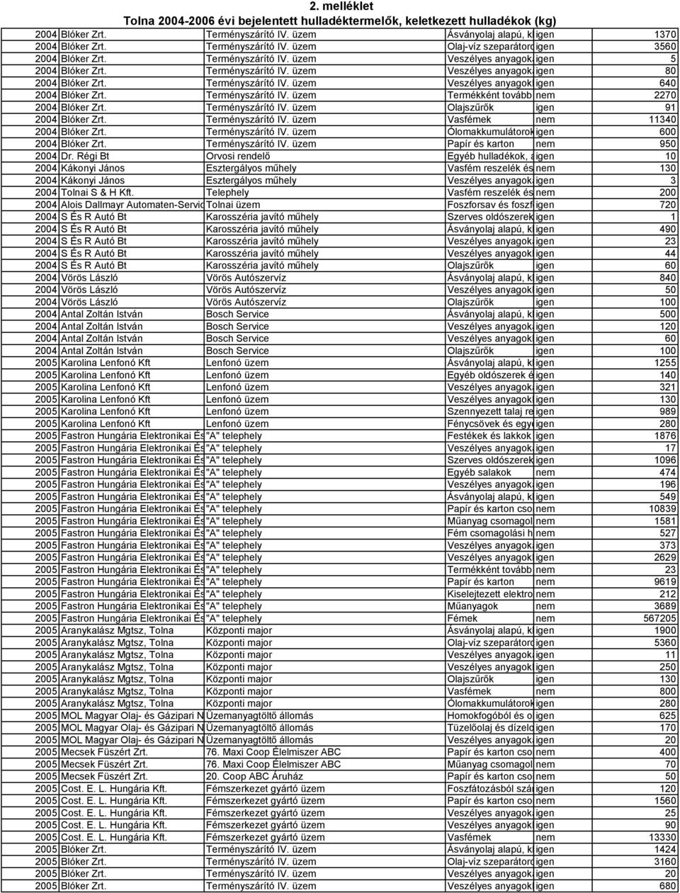 üzem Veszélyes anyagokat igen maradékként tartalmazó vagy 80azokka 2004 Blóker Zrt. Terményszárító IV. üzem Veszélyes anyagokkal igen szennyezett abszorbensek, 640 szűrőany 2004 Blóker Zrt.